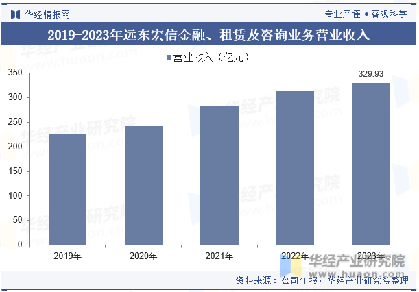 2019-2023年远东宏信金融、租赁及咨询业务营业收入