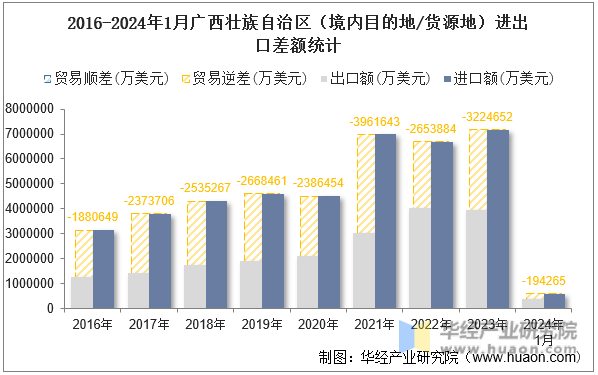 2016-2024年1月广西壮族自治区（境内目的地/货源地）进出口差额统计