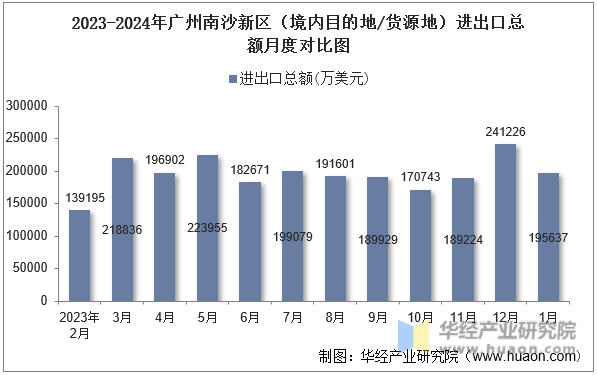 2023-2024年广州南沙新区（境内目的地/货源地）进出口总额月度对比图