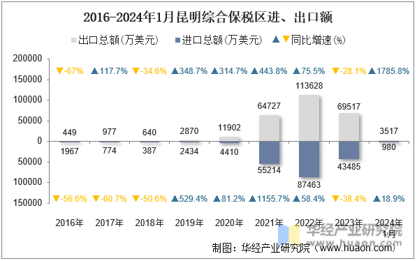 2016-2024年1月昆明综合保税区进、出口额