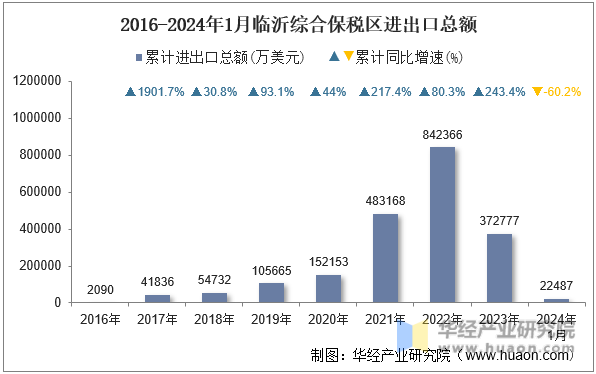 2016-2024年1月临沂综合保税区进出口总额