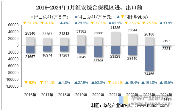 2016-2024年1月淮安综合保税区进、出口额