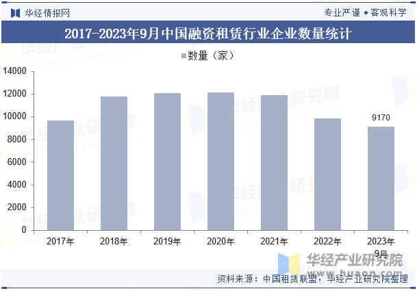 2017-2023年9月中国融资租赁行业企业数量统计