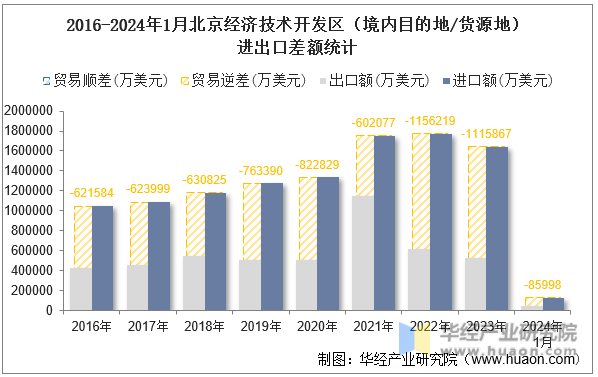 2016-2024年1月北京经济技术开发区（境内目的地/货源地）进出口差额统计