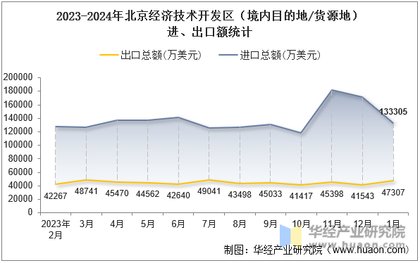 2023-2024年北京经济技术开发区（境内目的地/货源地）进、出口额统计