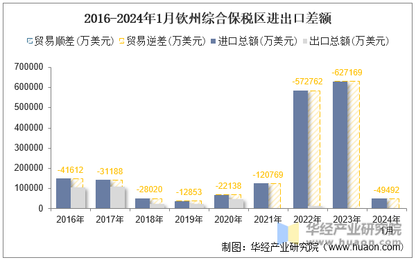 2016-2024年1月钦州综合保税区进出口差额