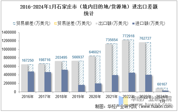 2016-2024年1月石家庄市（境内目的地/货源地）进出口差额统计