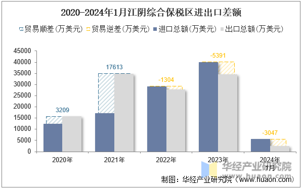 2020-2024年1月江阴综合保税区进出口差额