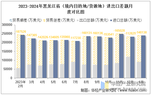 2023-2024年黑龙江省（境内目的地/货源地）进出口差额月度对比图