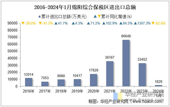 2016-2024年1月绵阳综合保税区进出口总额