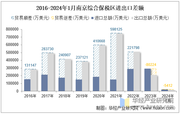 2016-2024年1月南京综合保税区进出口差额