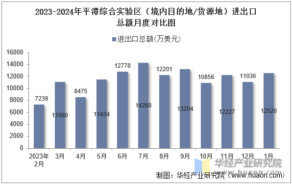 2023-2024年平潭综合实验区（境内目的地/货源地）进出口总额月度对比图