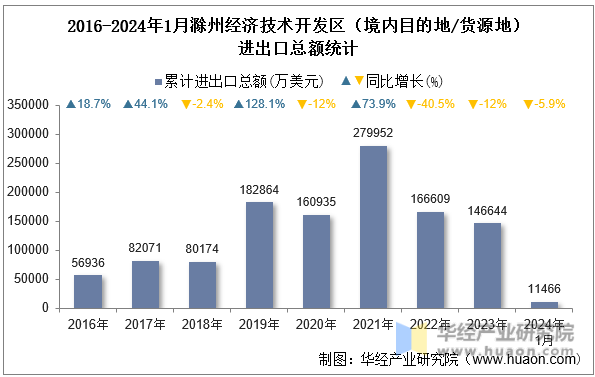 2016-2024年1月滁州经济技术开发区（境内目的地/货源地）进出口总额统计