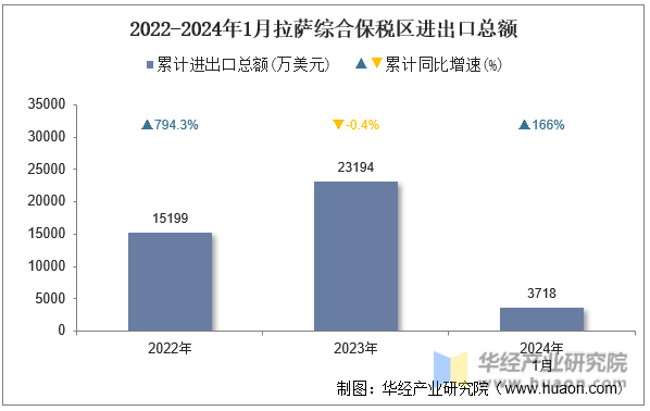 2022-2024年1月拉萨综合保税区进出口总额