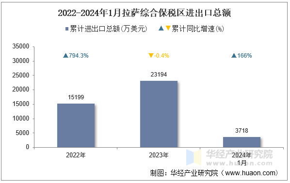 2022-2024年1月拉萨综合保税区进出口总额