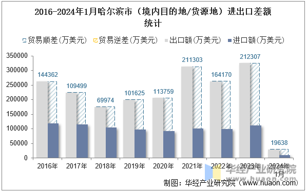 2016-2024年1月哈尔滨市（境内目的地/货源地）进出口差额统计