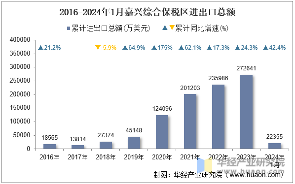 2016-2024年1月嘉兴综合保税区进出口总额