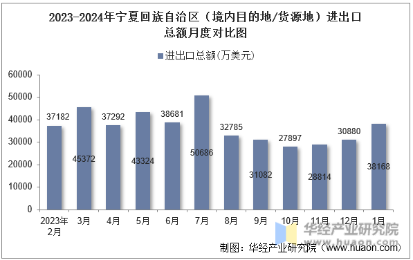 2023-2024年宁夏回族自治区（境内目的地/货源地）进出口总额月度对比图