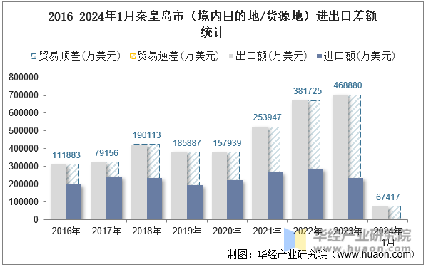 2016-2024年1月秦皇岛市（境内目的地/货源地）进出口差额统计