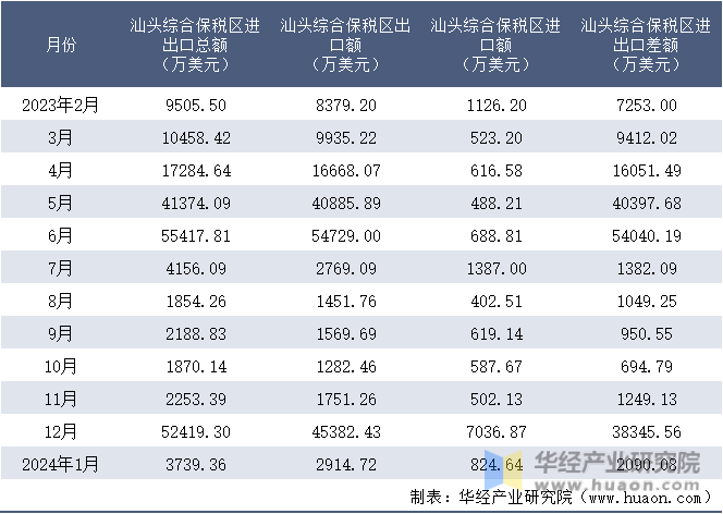 2023-2024年1月汕头综合保税区进出口额月度情况统计表