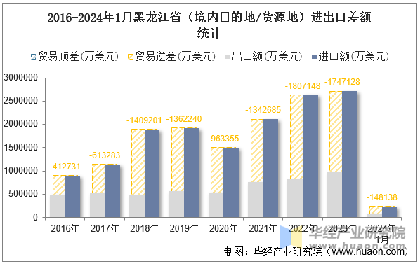 2016-2024年1月黑龙江省（境内目的地/货源地）进出口差额统计