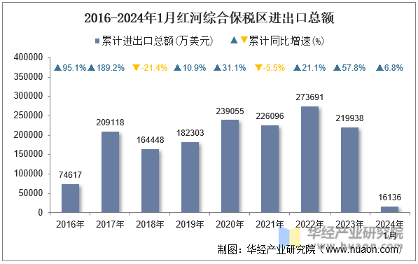 2016-2024年1月红河综合保税区进出口总额