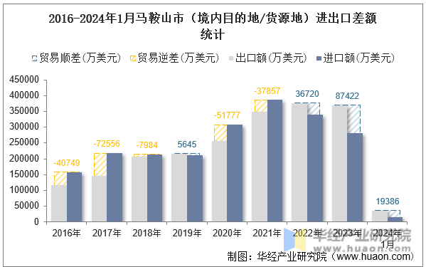 2016-2024年1月马鞍山市（境内目的地/货源地）进出口差额统计