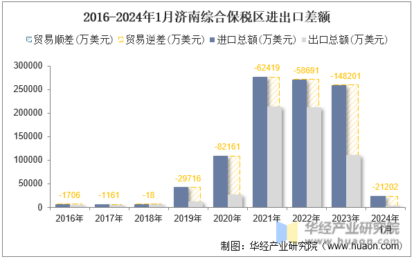 2016-2024年1月济南综合保税区进出口差额
