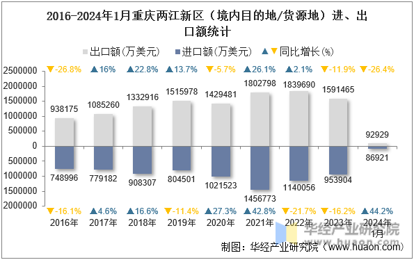 2016-2024年1月重庆两江新区（境内目的地/货源地）进、出口额统计