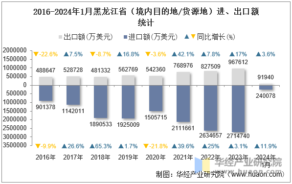 2016-2024年1月黑龙江省（境内目的地/货源地）进、出口额统计