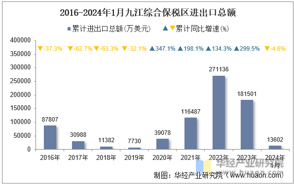 2016-2024年1月九江综合保税区进出口总额
