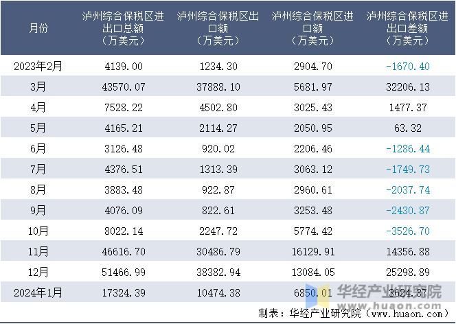 2023-2024年1月泸州综合保税区进出口额月度情况统计表