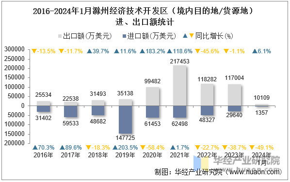 2016-2024年1月滁州经济技术开发区（境内目的地/货源地）进、出口额统计