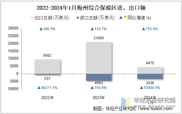 2022-2024年1月梅州综合保税区进、出口额