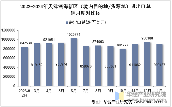 2023-2024年天津滨海新区（境内目的地/货源地）进出口总额月度对比图