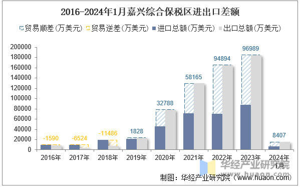 2016-2024年1月嘉兴综合保税区进出口差额