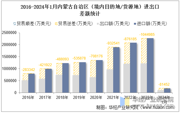 2016-2024年1月内蒙古自治区（境内目的地/货源地）进出口差额统计