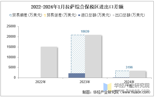 2022-2024年1月拉萨综合保税区进出口差额
