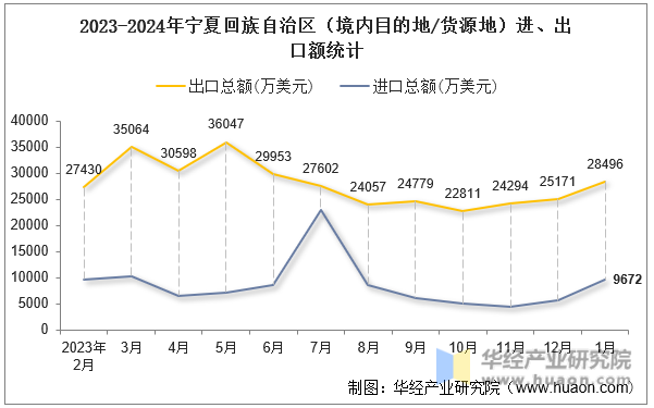 2023-2024年宁夏回族自治区（境内目的地/货源地）进、出口额统计