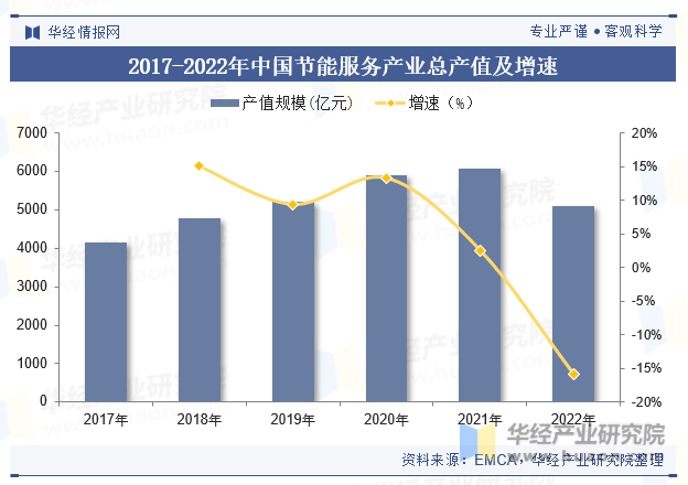 2017-2022年中国节能服务产业总产值及增速