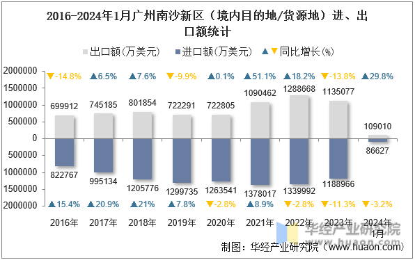 2016-2024年1月广州南沙新区（境内目的地/货源地）进、出口额统计