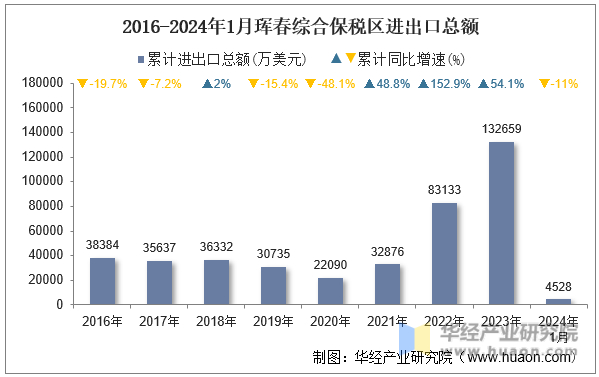 2016-2024年1月珲春综合保税区进出口总额