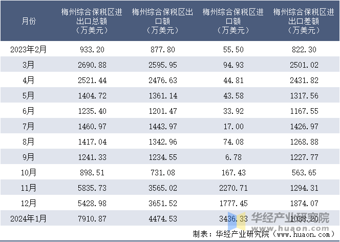 2023-2024年1月梅州综合保税区进出口额月度情况统计表