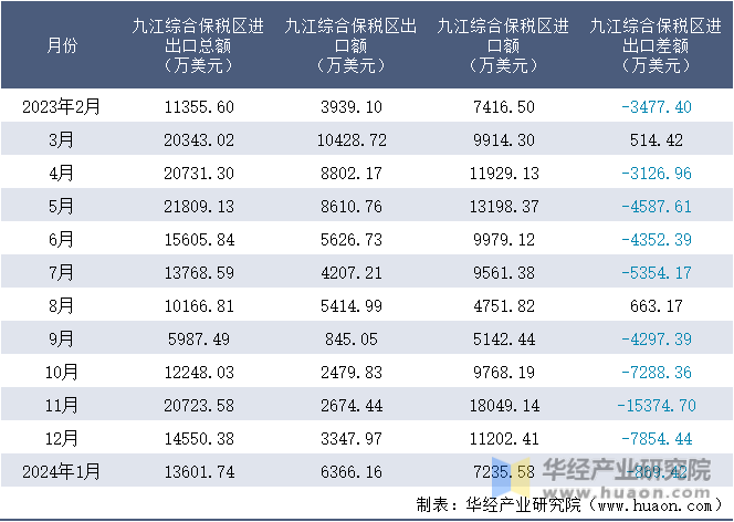 2023-2024年1月九江综合保税区进出口额月度情况统计表