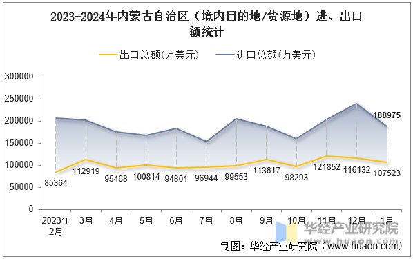 2023-2024年内蒙古自治区（境内目的地/货源地）进、出口额统计