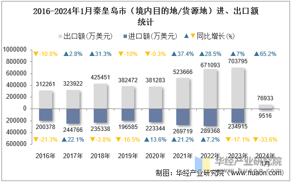 2016-2024年1月秦皇岛市（境内目的地/货源地）进、出口额统计