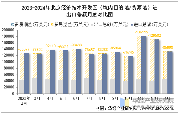 2023-2024年北京经济技术开发区（境内目的地/货源地）进出口差额月度对比图
