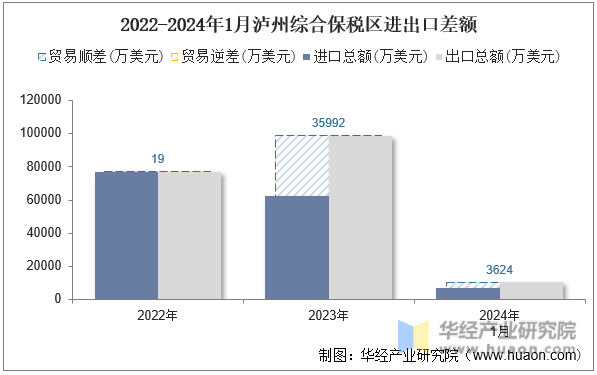 2022-2024年1月泸州综合保税区进出口差额
