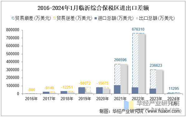 2016-2024年1月临沂综合保税区进出口差额