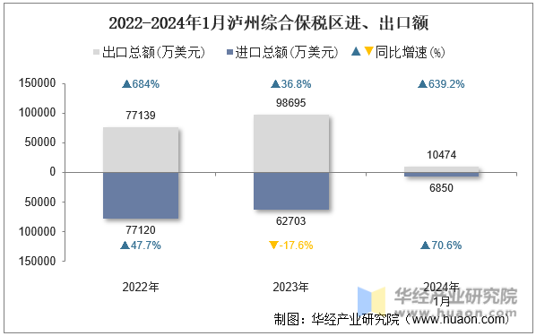 2022-2024年1月泸州综合保税区进、出口额